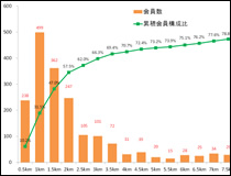 会員数と距離の関係